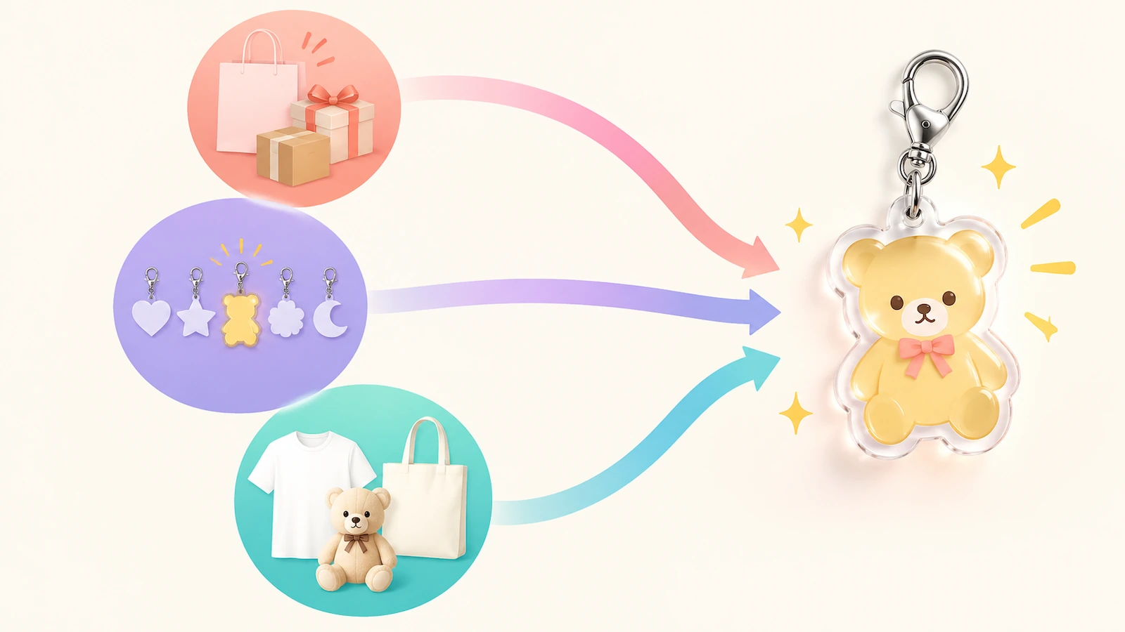 Diagrama de decisão com três círculos coloridos para canal de distribuição, objetivo de colecionismo e linha de merchandising, ligados por setas que convergem para a silhueta de um único pingente