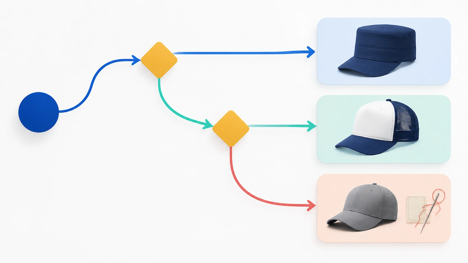 Diagrama de fluxo de decisão com setas que partem de um único ponto inicial para três ícones de boné, representando a escolha entre um boné estruturado de marca, um trucker de tela e um boné de marca própria