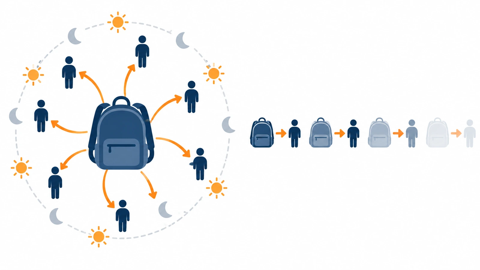 Diagrama mostrando uma única mochila gerando ciclos repetidos de exposição ao longo de várias semanas, em comparação com vários sacos de filme de uso único, cada um gerando uma só exposição