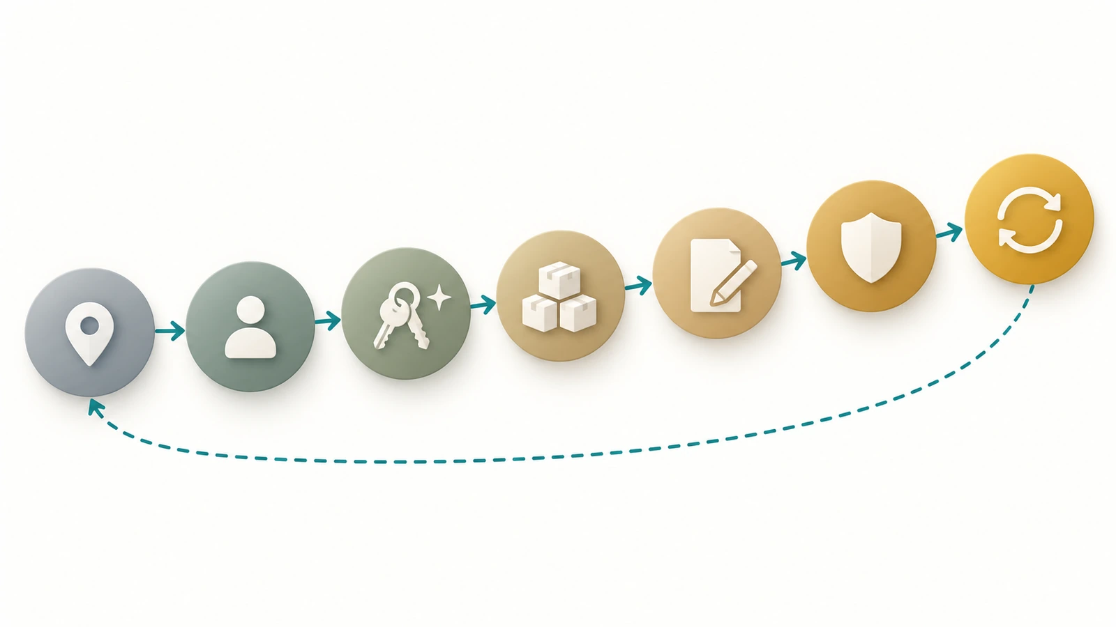 Diagrama de fluxo com sete formas conectadas da esquerda para a direita, representando as etapas do planejamento de um programa de chaveiros empresarial, do mapeamento dos momentos à revisão