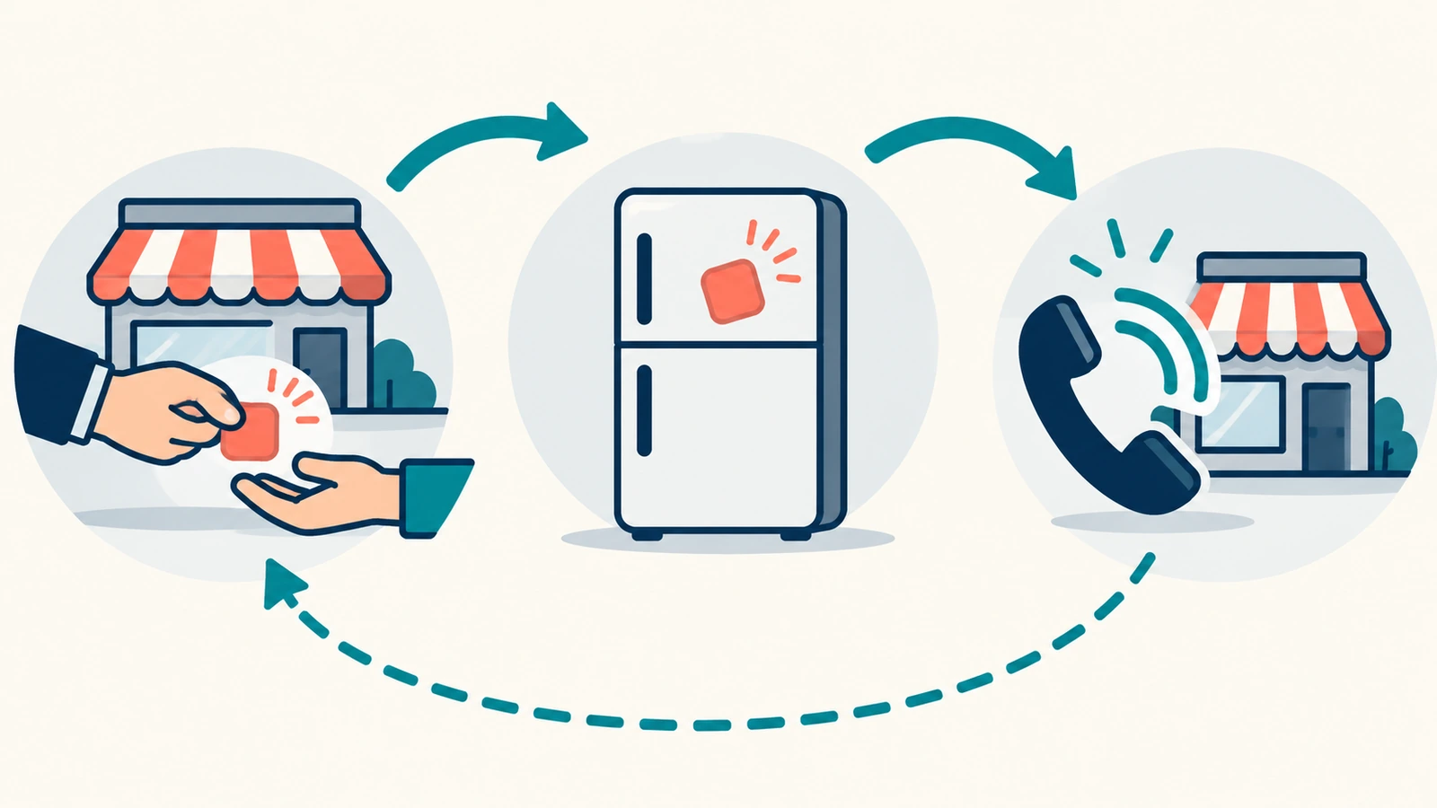 Diagrama mostrando um ímã promocional passando da entrega feita pela empresa para uma geladeira residencial e depois voltando à empresa como resposta de um cliente, ligados por setas