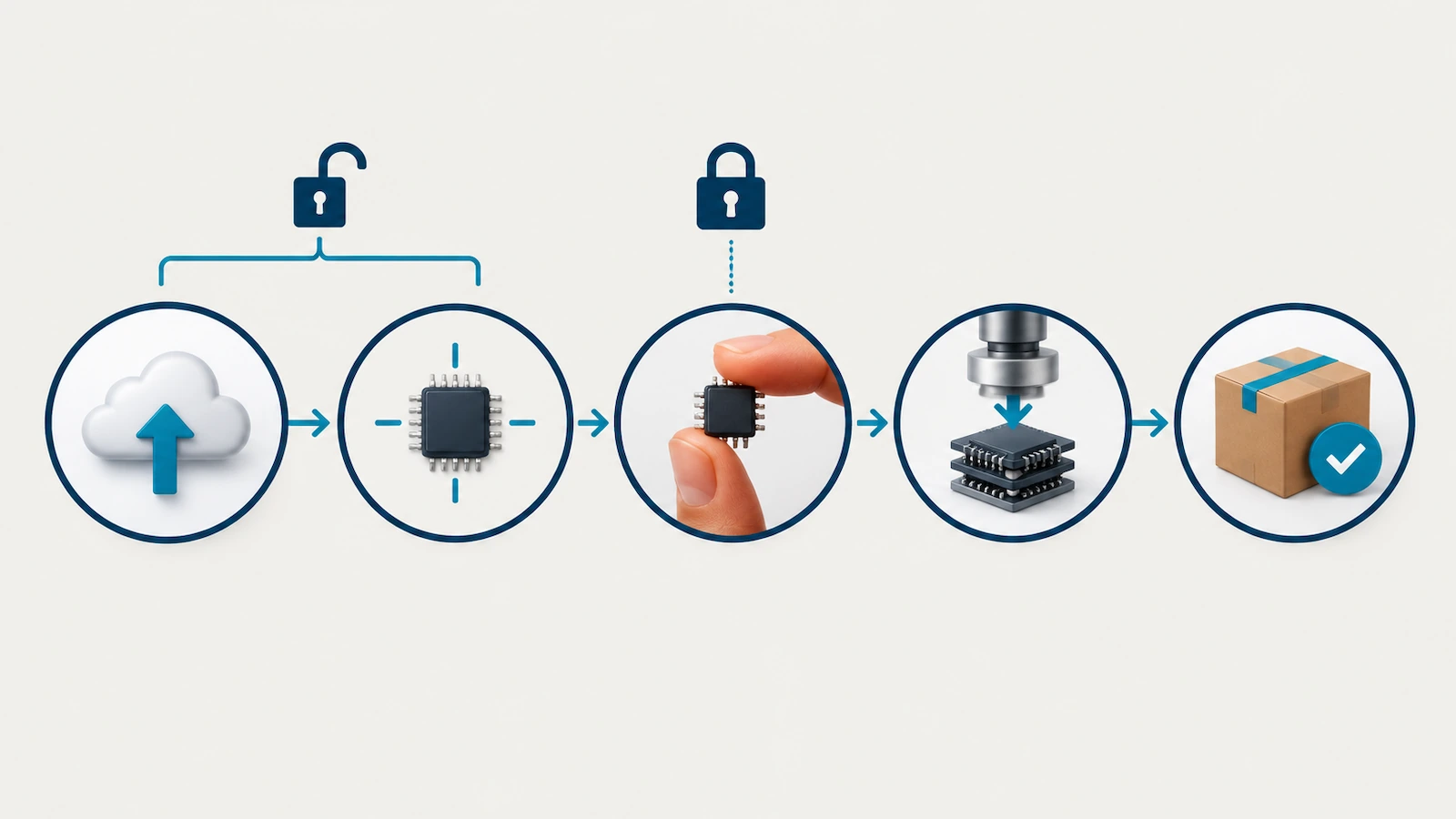 Diagrama de fluxo com pontos de controle do envio da arte à aprovação da prova, amostra, produção e entrega, com ícones de cadeado indicando onde a especificação é congelada