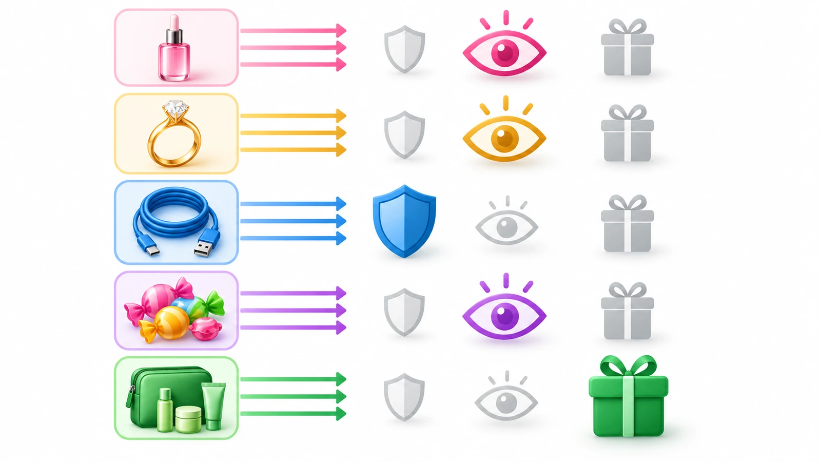 Diagrama de cinco silhuetas de produtos coloridas, cada uma ligada por setas a símbolos de escudo, olho e presente, dimensionados para mostrar a função predominante da embalagem em cada categoria