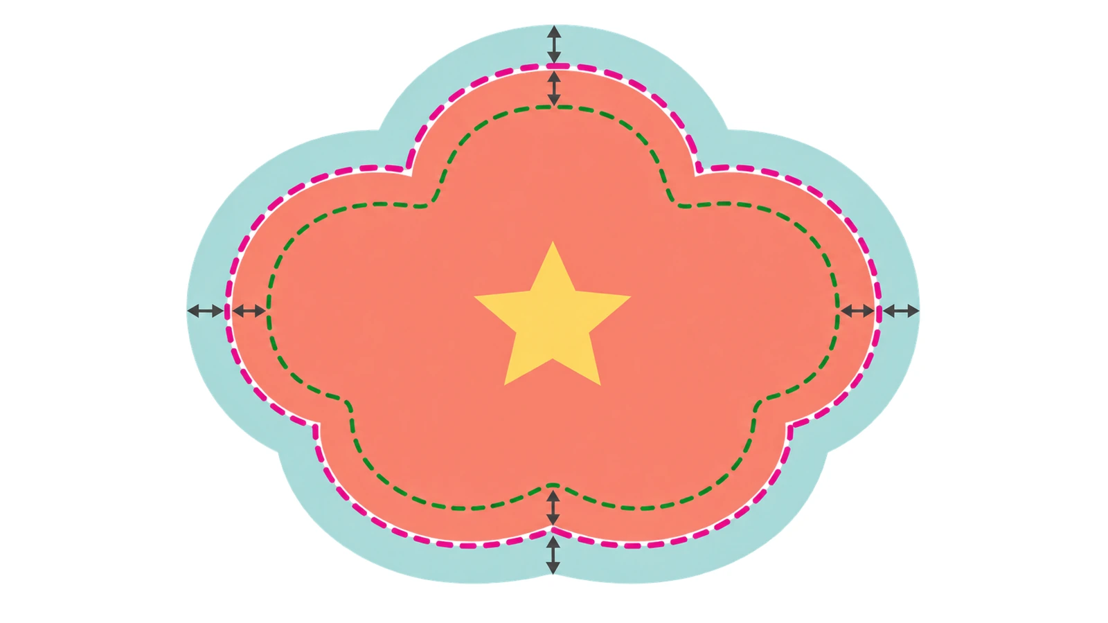 Diagrama de uma forma de adesivo com uma faixa externa de sangria, uma linha de corte tracejada e uma zona de segurança interna, com setas indicando cada margem