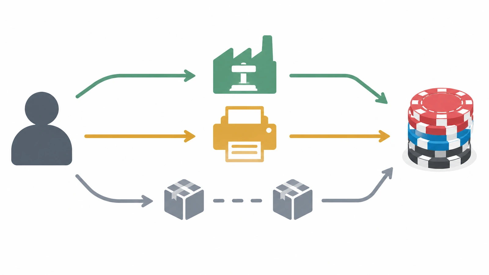 Diagrama de três caminhos de fornecimento entre um comprador e as fichas de pôquer prontas: direto a uma fábrica, por meio de um impressor e por meio de um revendedor que acrescenta etapas de repasse