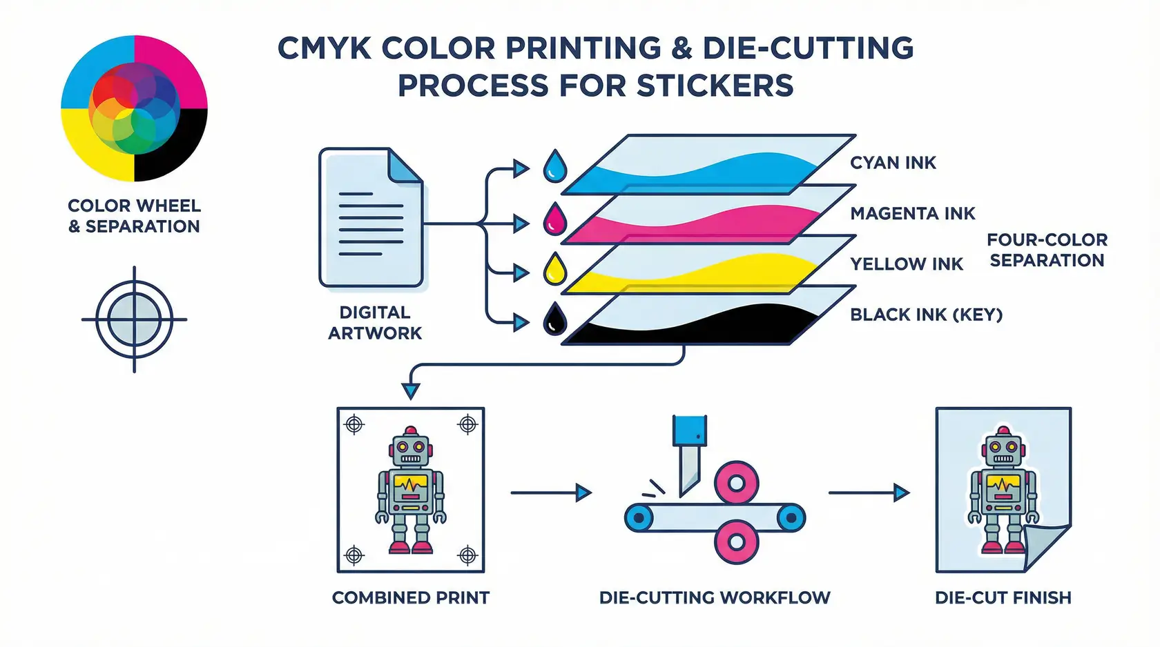 Fluxo de trabalho técnico de fabricação de adesivos personalizados do arquivo ao produto acabado Diagrama do processo de impressão CMYK mostrando separação de cores e fluxo de trabalho de corte